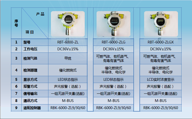 甲苯泄漏報警器,甲苯泄漏報警器廠家直銷-濟南方信電子產品