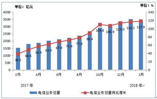 工信部發布2018年1-2月電信業務數據 總量6853億元，同比增長顯著